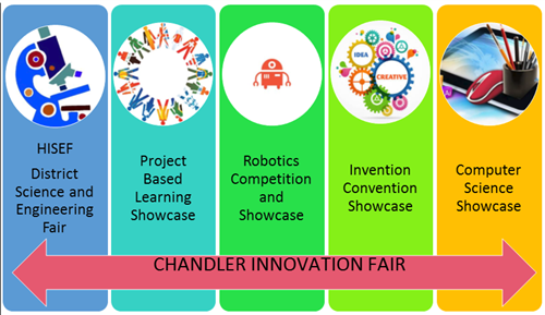 Our Second Annual Chandler Innovation Fair Is Coming Up!